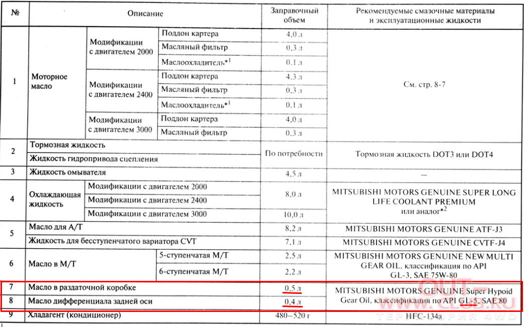 Аутлендер объем масла в двигателе